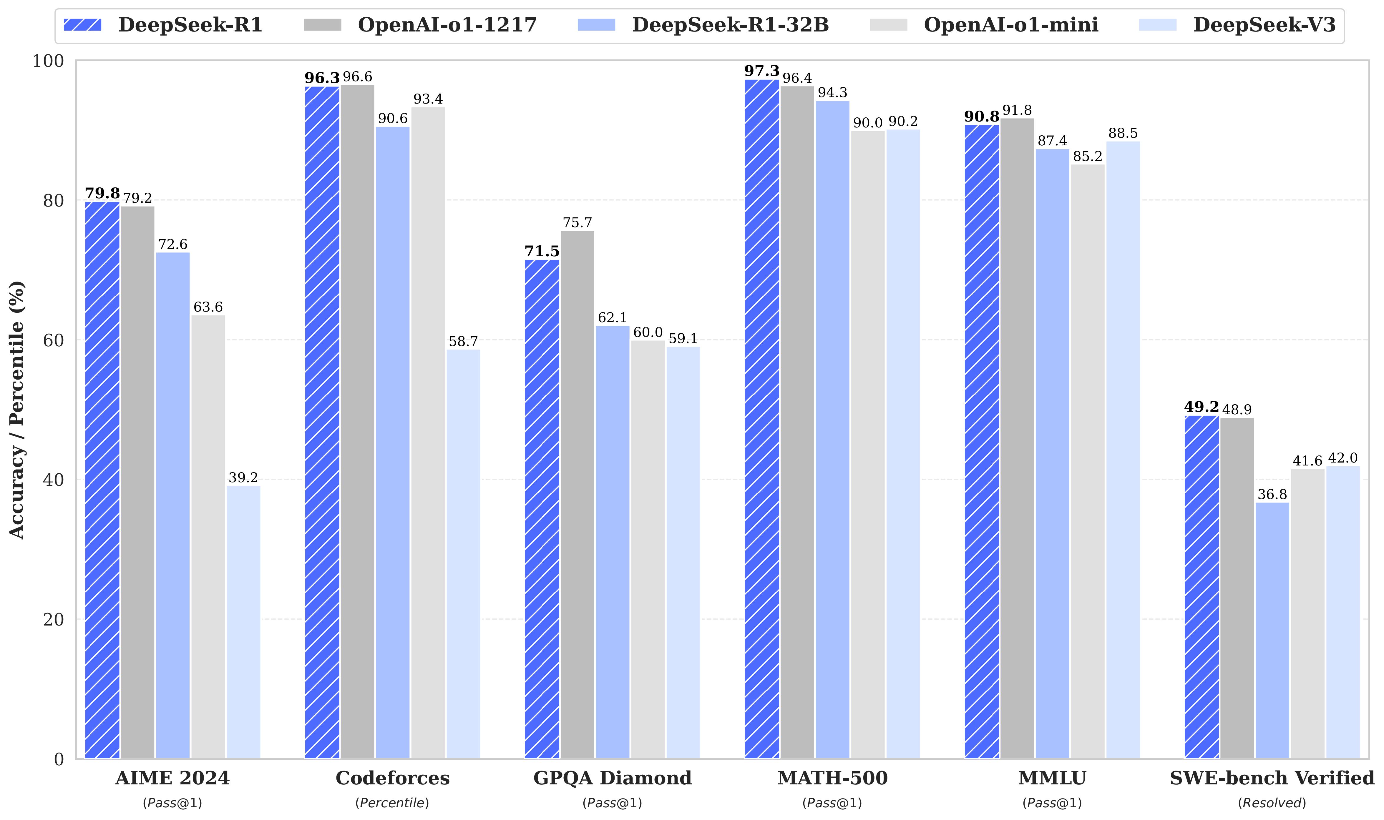 DeepSeek R1ベンチマーク結果